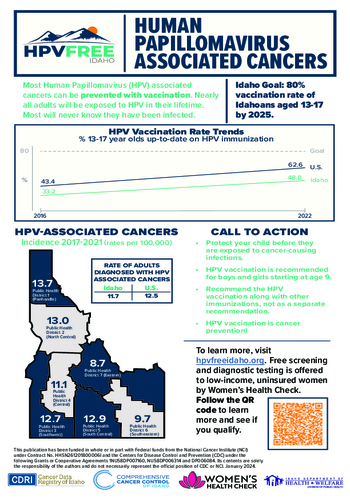 HPV-associated Cancers (2024)